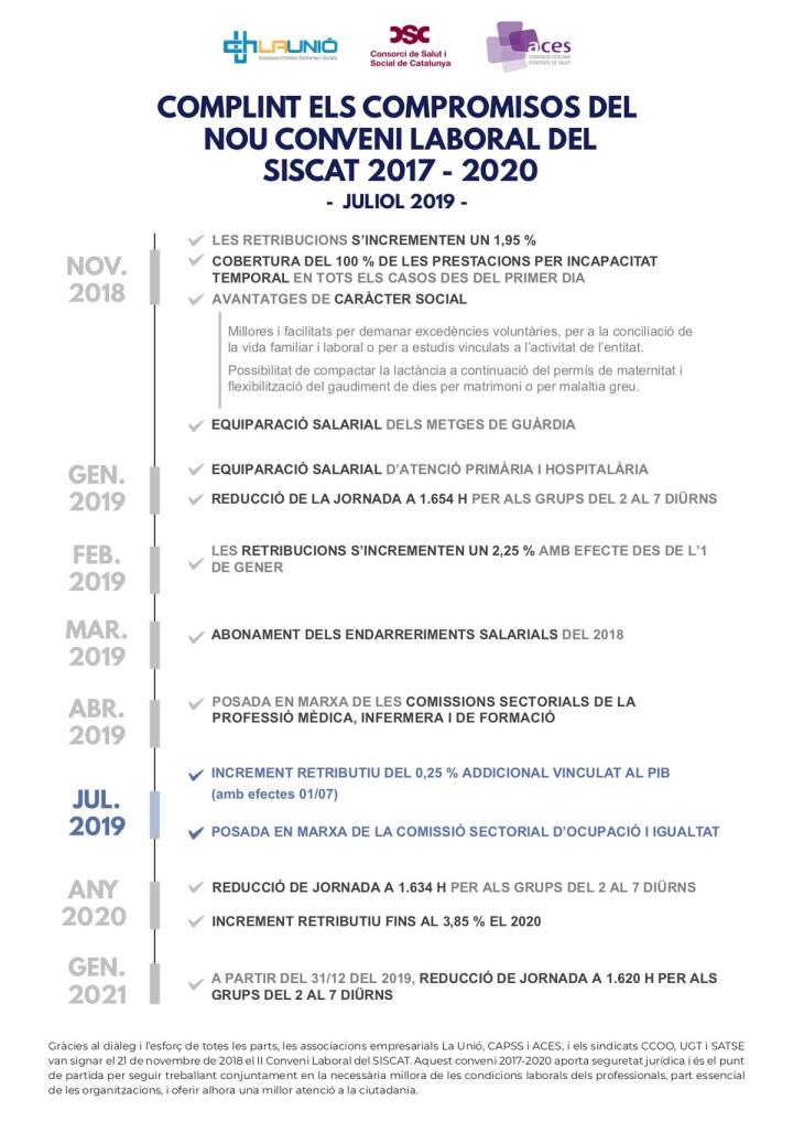 Infografia que recull l’estat d’aplicació i d’acompliment del II Conveni Col·lectiu de treball dels hospitals d\'aguts, centres d\'atenció primària, centres sociosanitaris i centres de salut mental concertats amb el Servei Català de la Salut.